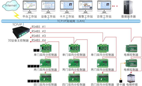 智慧校園新紀元 RS20管理系統(tǒng)與大型BS一卡通門禁解決方案